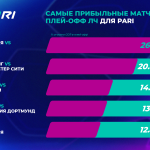 PARI: «АК БАРС» — САМАЯ ПРИБЫЛЬНАЯ КОМАНДА ДЛЯ КОМПАНИИ PARI ПО ИТОГАМ ПЛЕЙ-ОФФ КХЛ. САМАЯ ПРИБЫЛЬНАЯ СЕРИЯ — МЕЖДУ ЦСКА И «ЛОКОМОТИВОМ»