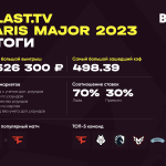 PARI: VITALITY — самая прибыльная команда для букмекеров по итогам BLAST.TV PARIS MAJOR 2023. Самый прибыльный матч — финал турнира между VITALITY и GAMERLEGION