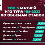 Угадай исходы четырех матчей ЧМ-2022 и выиграй до 300 000 фрибетов в BetBoom!